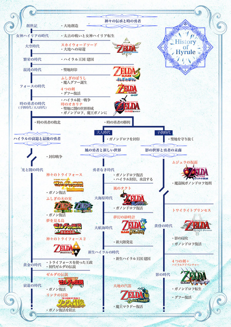 ブレスオブザワイルド 時系列